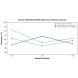 Linearity - Human TNFRSF14/HVEM ELISA Kit (A73873) - Antibodies.com