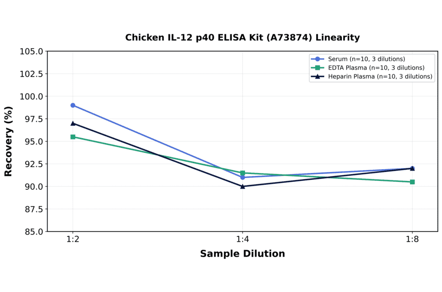 Linearity - Chicken IL-12 p40 ELISA Kit (A73874) - Antibodies.com