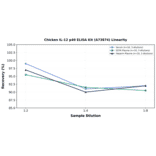 Linearity - Chicken IL-12 p40 ELISA Kit (A73874) - Antibodies.com