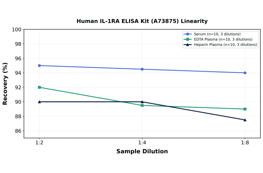 Linearity - Human IL-1RA ELISA Kit (A73875) - Antibodies.com