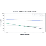 Linearity - Human IL-1RA ELISA Kit (A73875) - Antibodies.com