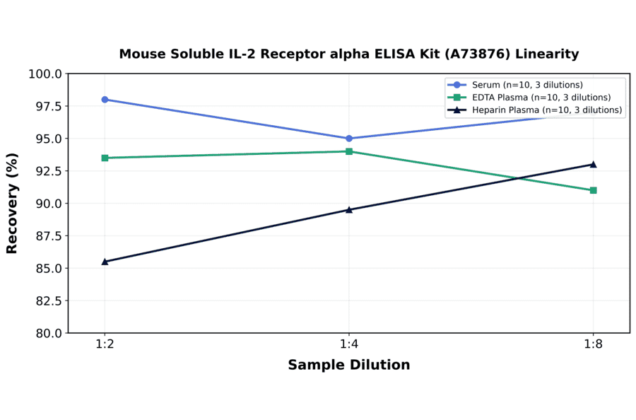 Linearity - Mouse Soluble IL-2 Receptor alpha ELISA Kit (A73876) - Antibodies.com