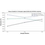 Linearity - Mouse Soluble IL-2 Receptor alpha ELISA Kit (A73876) - Antibodies.com