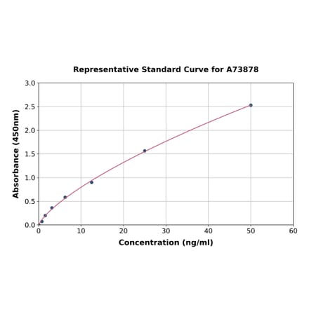 Standard Curve - Guinea Pig Osteocalcin ELISA Kit (A73878) - Antibodies.com