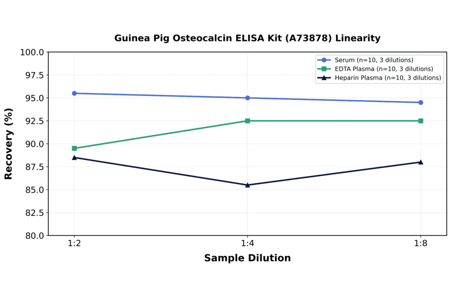 Linearity - Guinea Pig Osteocalcin ELISA Kit (A73878) - Antibodies.com