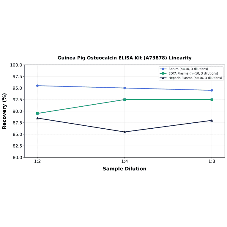 Linearity - Guinea Pig Osteocalcin ELISA Kit (A73878) - Antibodies.com