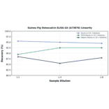 Linearity - Guinea Pig Osteocalcin ELISA Kit (A73878) - Antibodies.com