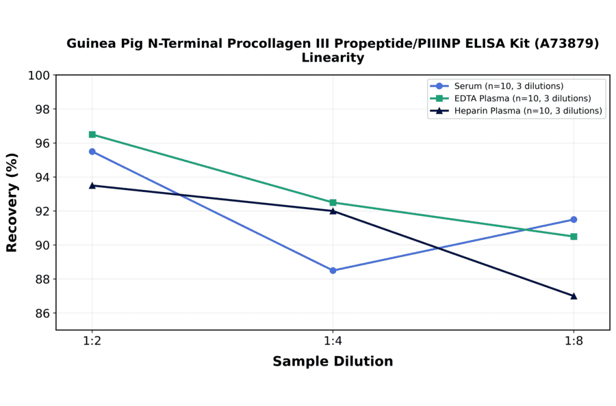 Linearity - Guinea Pig N-Terminal Procollagen III Propeptide/PIIINP ELISA Kit (A73879) - Antibodies.com