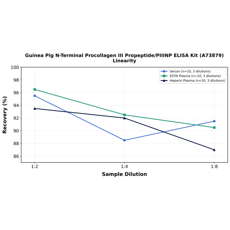 Linearity - Guinea Pig N-Terminal Procollagen III Propeptide/PIIINP ELISA Kit (A73879) - Antibodies.com