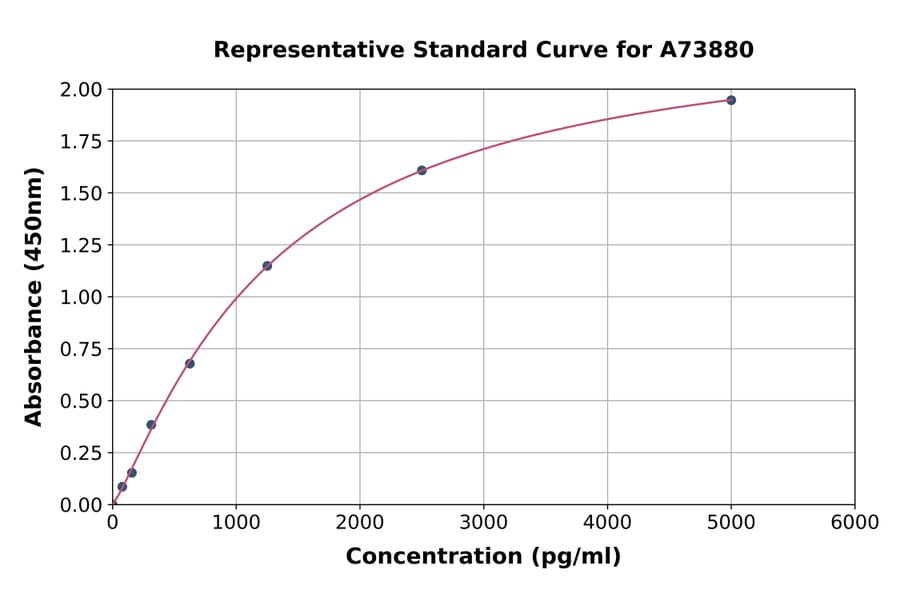 Standard Curve - Human RANKL ELISA Kit (A73880) - Antibodies.com