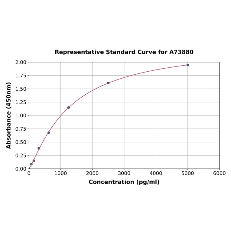 Standard Curve - Human RANKL ELISA Kit (A73880) - Antibodies.com