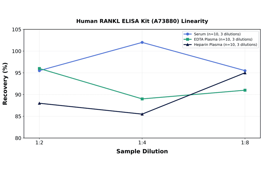 Linearity - Human RANKL ELISA Kit (A73880) - Antibodies.com