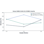 Linearity - Human RANKL ELISA Kit (A73880) - Antibodies.com