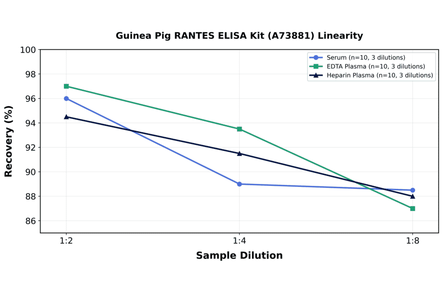 Linearity - Guinea Pig RANTES ELISA Kit (A73881) - Antibodies.com