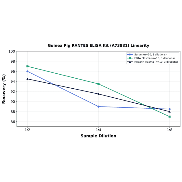 Linearity - Guinea Pig RANTES ELISA Kit (A73881) - Antibodies.com