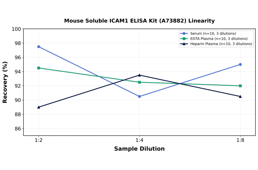 Linearity - Mouse Soluble ICAM1 ELISA Kit (A73882) - Antibodies.com