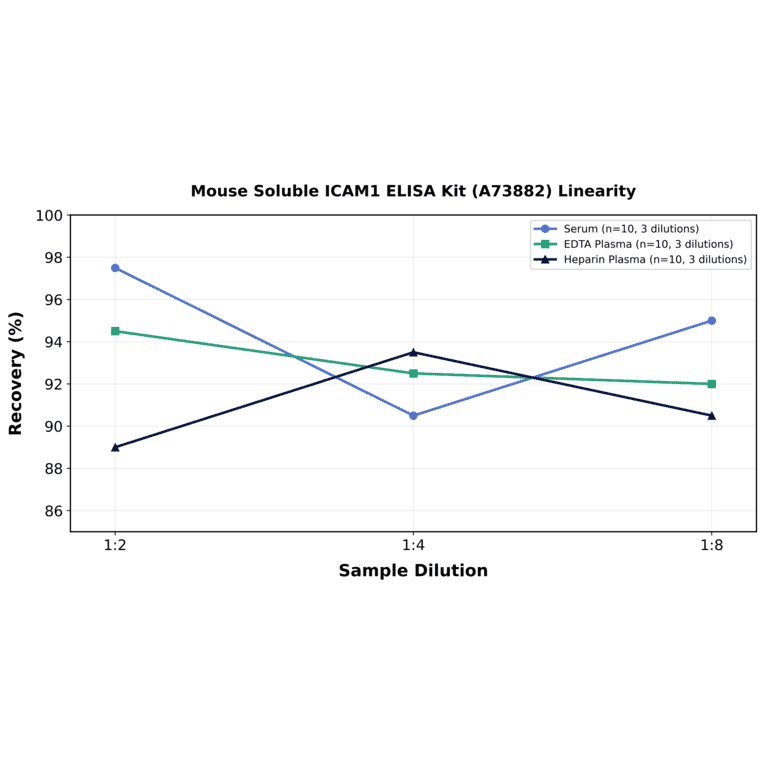 Linearity - Mouse Soluble ICAM1 ELISA Kit (A73882) - Antibodies.com