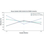 Linearity - Mouse Soluble ICAM1 ELISA Kit (A73882) - Antibodies.com