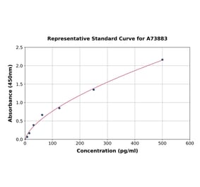 Standard Curve - Mouse CD137 ELISA Kit (A73883) - Antibodies.com