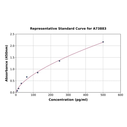 Standard Curve - Mouse CD137 ELISA Kit (A73883) - Antibodies.com