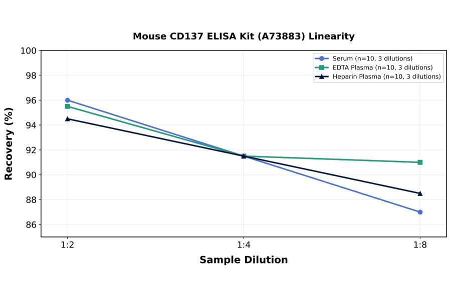 Linearity - Mouse CD137 ELISA Kit (A73883) - Antibodies.com