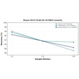 Linearity - Mouse CD137 ELISA Kit (A73883) - Antibodies.com