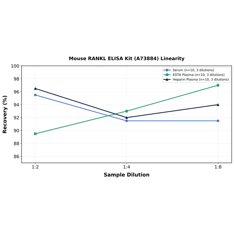 Linearity - Mouse RANKL ELISA Kit (A73884) - Antibodies.com