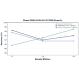 Linearity - Mouse RANKL ELISA Kit (A73884) - Antibodies.com