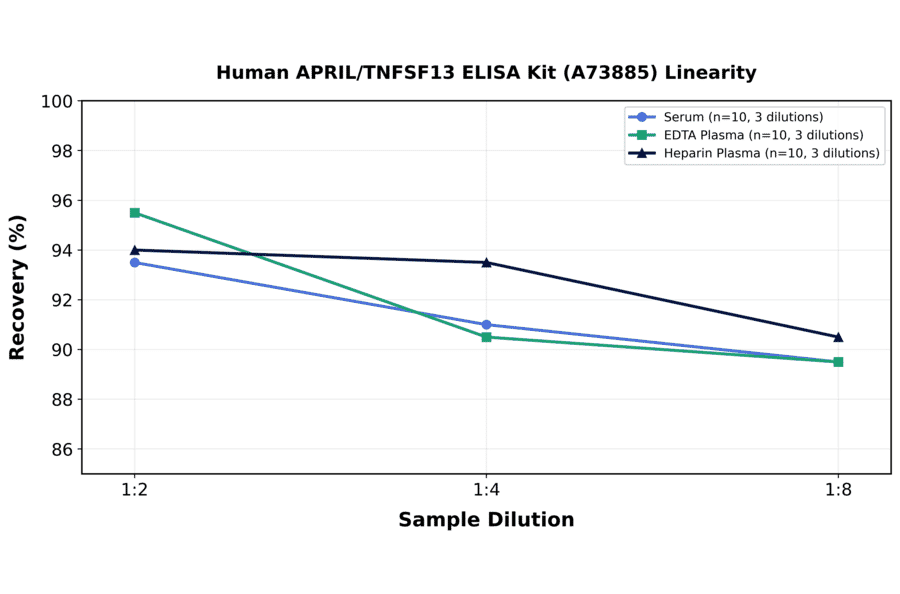 Linearity - Human APRIL/TNFSF13 ELISA Kit (A73885) - Antibodies.com