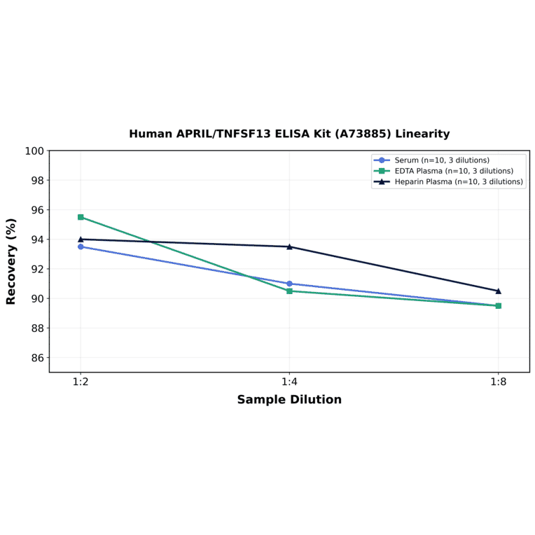 Linearity - Human APRIL/TNFSF13 ELISA Kit (A73885) - Antibodies.com
