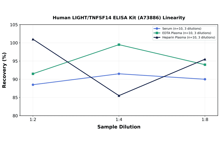 Linearity - Human LIGHT/TNFSF14 ELISA Kit (A73886) - Antibodies.com