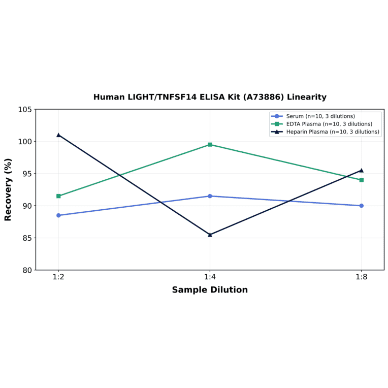 Linearity - Human LIGHT/TNFSF14 ELISA Kit (A73886) - Antibodies.com