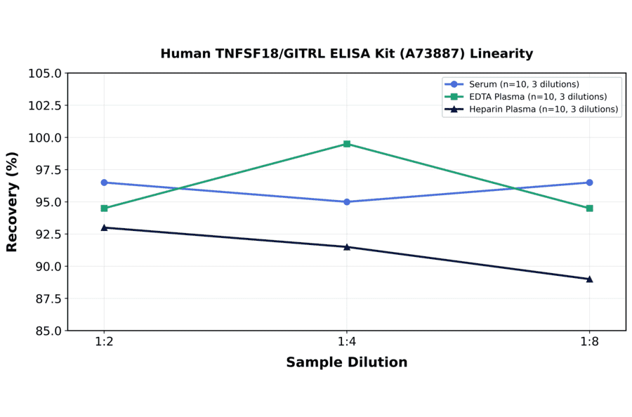 Linearity - Human TNFSF18/GITRL ELISA Kit (A73887) - Antibodies.com