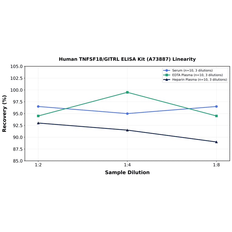 Linearity - Human TNFSF18/GITRL ELISA Kit (A73887) - Antibodies.com
