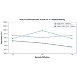 Linearity - Human TNFSF18/GITRL ELISA Kit (A73887) - Antibodies.com