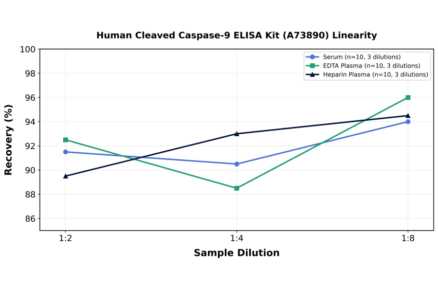 Linearity - Human Cleaved Caspase-9 ELISA Kit (A73890) - Antibodies.com