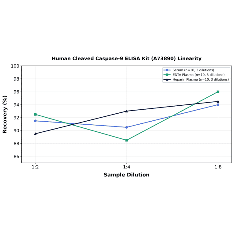 Linearity - Human Cleaved Caspase-9 ELISA Kit (A73890) - Antibodies.com