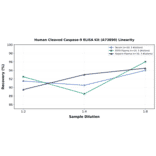 Linearity - Human Cleaved Caspase-9 ELISA Kit (A73890) - Antibodies.com