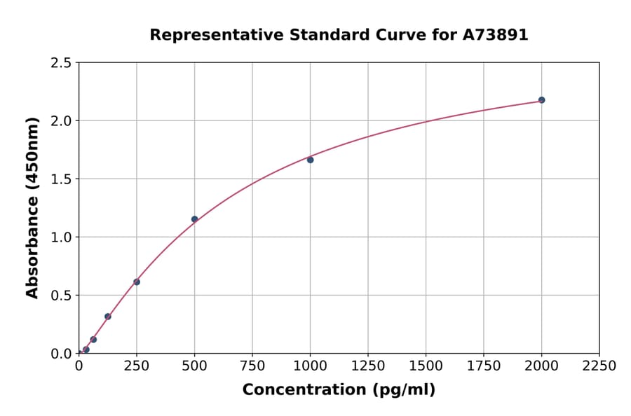 Standard Curve - Human Cleaved Caspase-8 ELISA Kit (A73891) - Antibodies.com