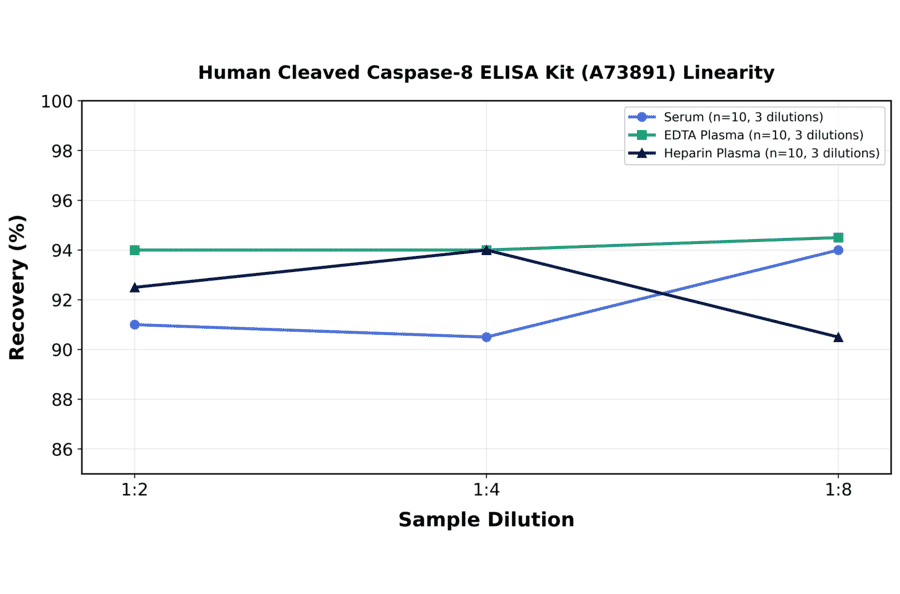 Linearity - Human Cleaved Caspase-8 ELISA Kit (A73891) - Antibodies.com