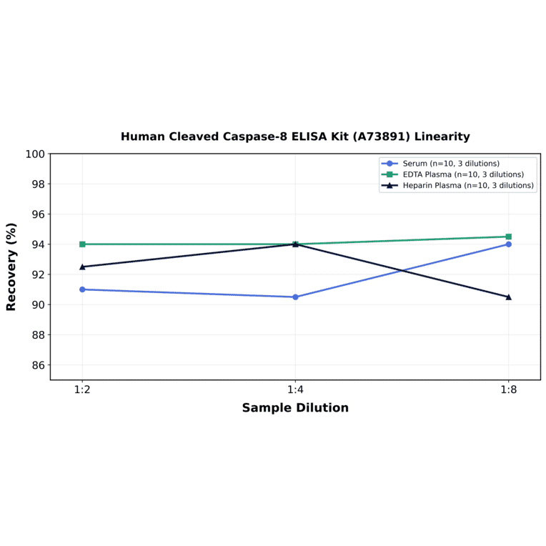 Linearity - Human Cleaved Caspase-8 ELISA Kit (A73891) - Antibodies.com
