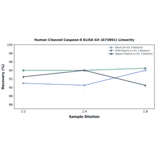 Linearity - Human Cleaved Caspase-8 ELISA Kit (A73891) - Antibodies.com