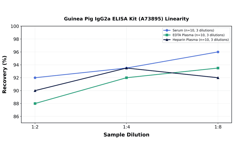 Linearity - Guinea Pig IgG2a ELISA Kit (A73895) - Antibodies.com