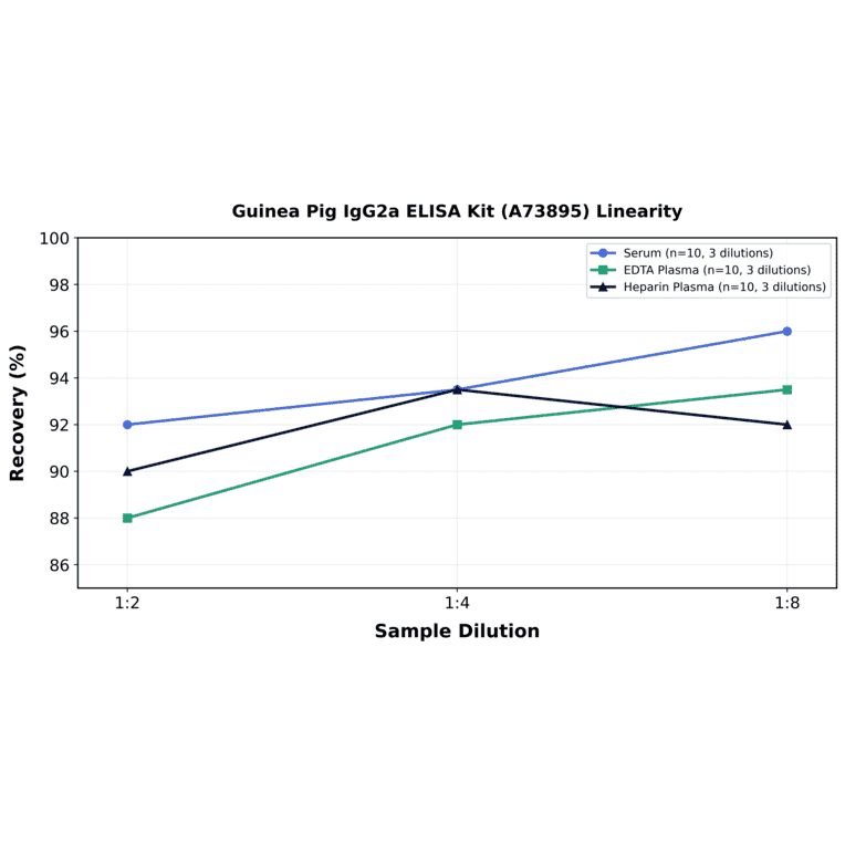 Linearity - Guinea Pig IgG2a ELISA Kit (A73895) - Antibodies.com