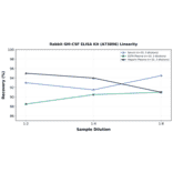 Linearity - Rabbit GM-CSF ELISA Kit (A73896) - Antibodies.com