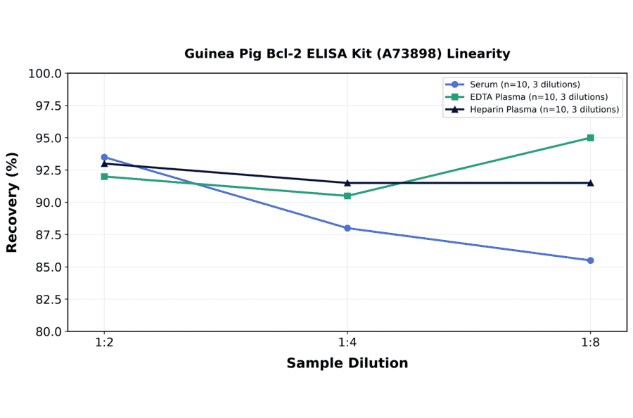 Linearity - Guinea Pig Bcl-2 ELISA Kit (A73898) - Antibodies.com