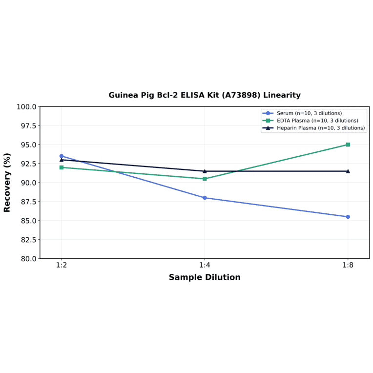 Linearity - Guinea Pig Bcl-2 ELISA Kit (A73898) - Antibodies.com