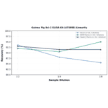 Linearity - Guinea Pig Bcl-2 ELISA Kit (A73898) - Antibodies.com