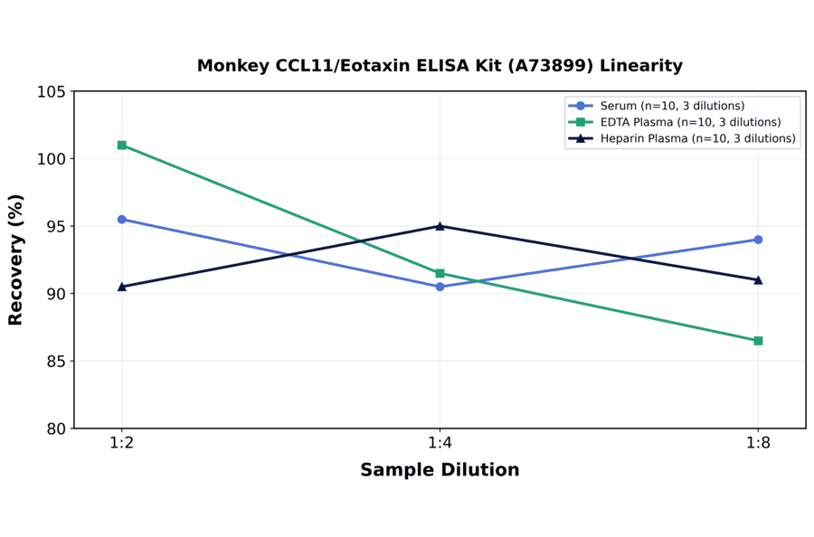Linearity - Monkey CCL11/Eotaxin ELISA Kit (A73899) - Antibodies.com