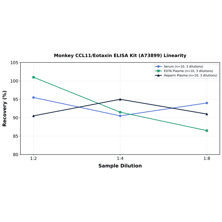 Linearity - Monkey CCL11/Eotaxin ELISA Kit (A73899) - Antibodies.com
